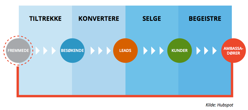 Inbound Marketing Modellen av HubSpot